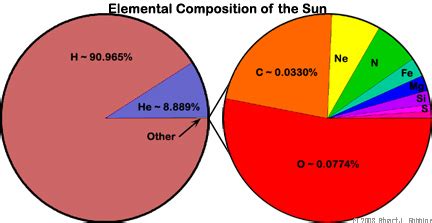Most abundant chemical element in the sun .